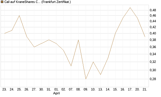 Call auf KraneShares CSI China Internet ETF [Vontobel] Chart