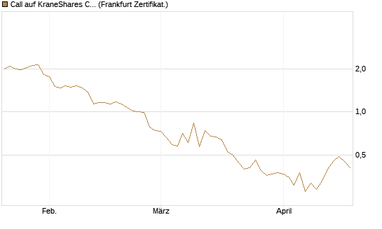 Call auf KraneShares CSI China Internet ETF [Vontobel] Chart
