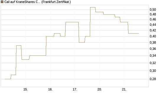 Call auf KraneShares CSI China Internet ETF [Vontobel] Chart