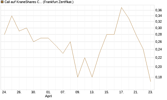 Call auf KraneShares CSI China Internet ETF [Vontobel] Chart