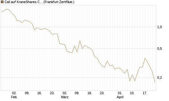 Call auf KraneShares CSI China Internet ETF [Vontobel] Chart