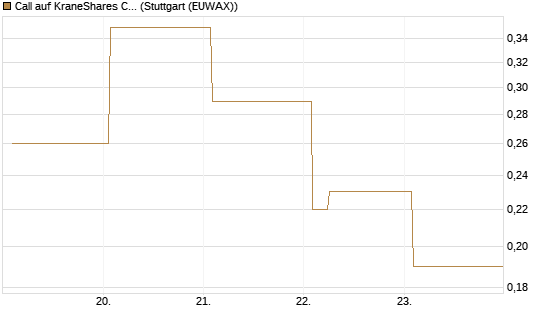 Call auf KraneShares CSI China Internet ETF [Vontobel] Chart