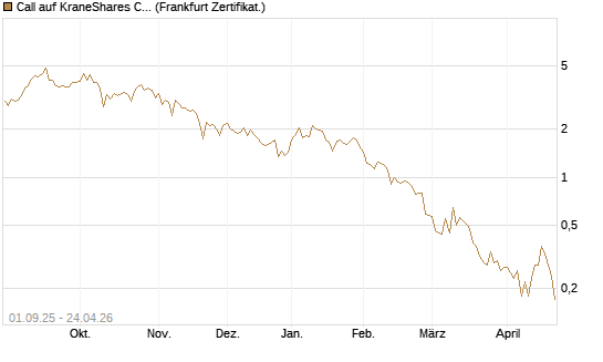 Call auf KraneShares CSI China Internet ETF [Vontobel] Chart