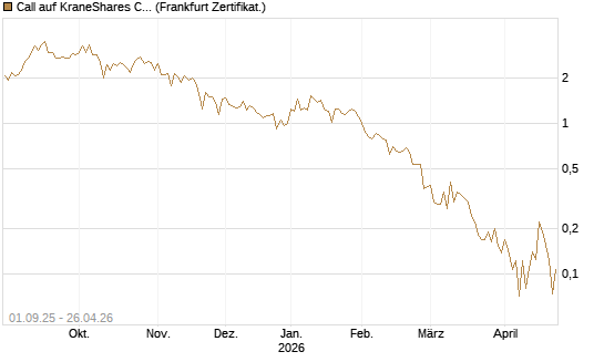 Call auf KraneShares CSI China Internet ETF [Vontobel] Chart