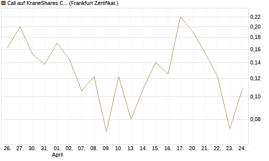 Call auf KraneShares CSI China Internet ETF [Vontobel] Chart