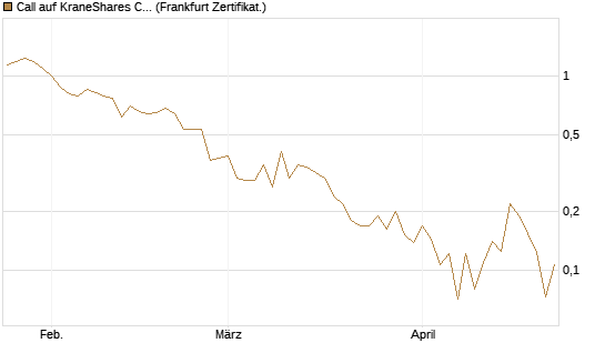 Call auf KraneShares CSI China Internet ETF [Vontobel] Chart