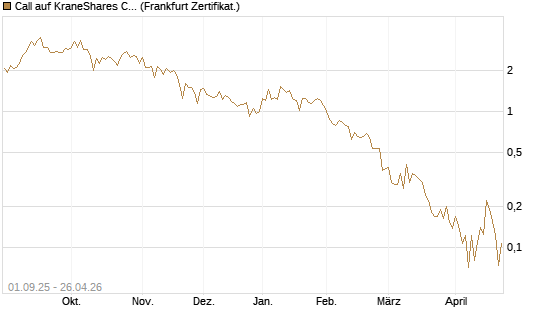 Call auf KraneShares CSI China Internet ETF [Vontobel] Chart