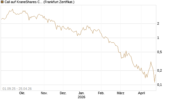 Call auf KraneShares CSI China Internet ETF [Vontobel] Chart