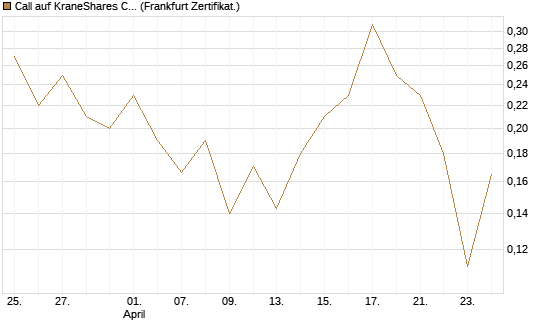 Call auf KraneShares CSI China Internet ETF [Vontobel] Chart