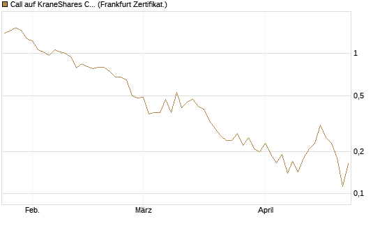 Call auf KraneShares CSI China Internet ETF [Vontobel] Chart