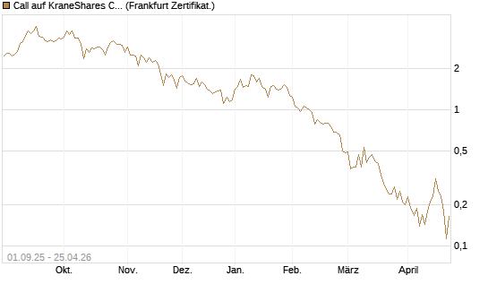 Call auf KraneShares CSI China Internet ETF [Vontobel] Chart