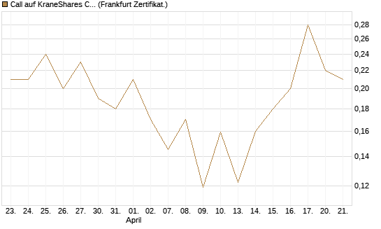 Call auf KraneShares CSI China Internet ETF [Vontobel] Chart