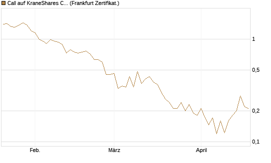 Call auf KraneShares CSI China Internet ETF [Vontobel] Chart