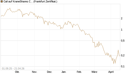 Call auf KraneShares CSI China Internet ETF [Vontobel] Chart