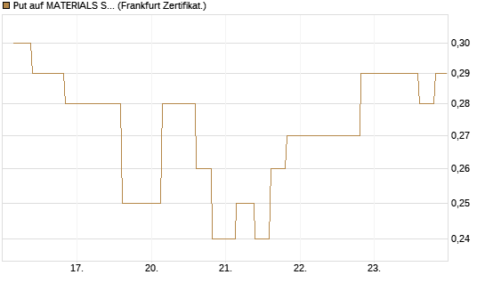 Put auf MATERIALS SELECT SECTOR SPDR [Vontobel] Chart