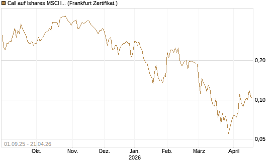 Call auf Ishares MSCI India Index Fund [Vontobel] Chart