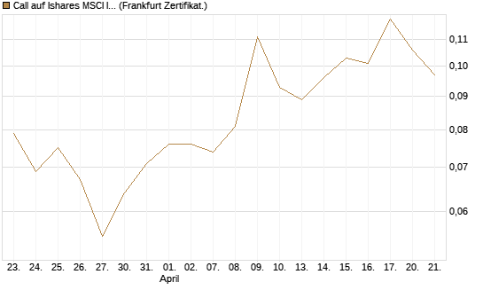 Call auf Ishares MSCI India Index Fund [Vontobel] Chart