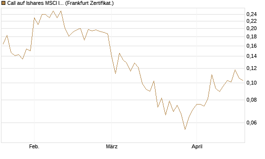 Call auf Ishares MSCI India Index Fund [Vontobel] Chart