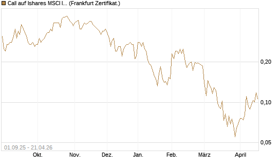 Call auf Ishares MSCI India Index Fund [Vontobel] Chart