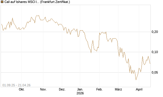 Call auf Ishares MSCI India Index Fund [Vontobel] Chart