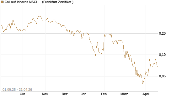 Call auf Ishares MSCI India Index Fund [Vontobel] Chart
