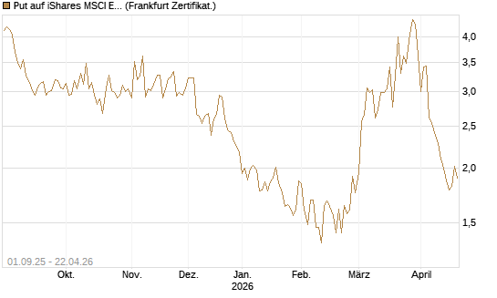 Put auf iShares MSCI Emerging Markets [Vontobel] Chart