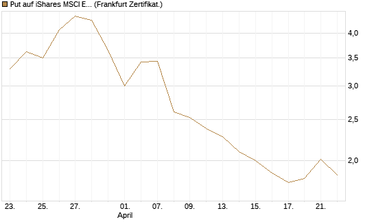 Put auf iShares MSCI Emerging Markets [Vontobel] Chart