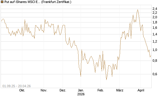 Put auf iShares MSCI Emerging Markets [Vontobel] Chart
