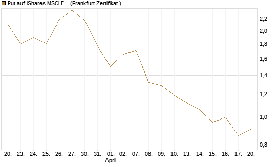 Put auf iShares MSCI Emerging Markets [Vontobel] Chart