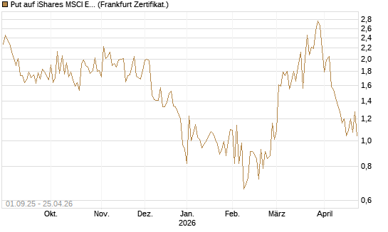 Put auf iShares MSCI Emerging Markets [Vontobel] Chart