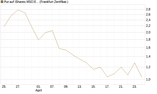 Put auf iShares MSCI Emerging Markets [Vontobel] Chart