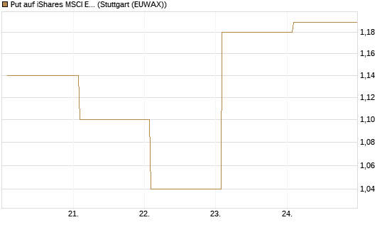 Put auf iShares MSCI Emerging Markets [Vontobel] Chart