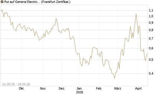Put auf General Electric Aerospace [Vontobel] Chart