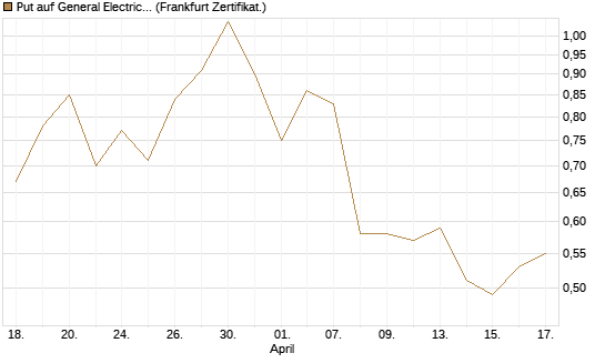 Put auf General Electric Aerospace [Vontobel] Chart