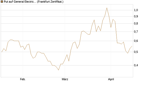 Put auf General Electric Aerospace [Vontobel] Chart