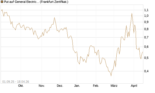 Put auf General Electric Aerospace [Vontobel] Chart