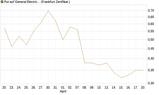 Put auf General Electric Aerospace [Vontobel] Chart
