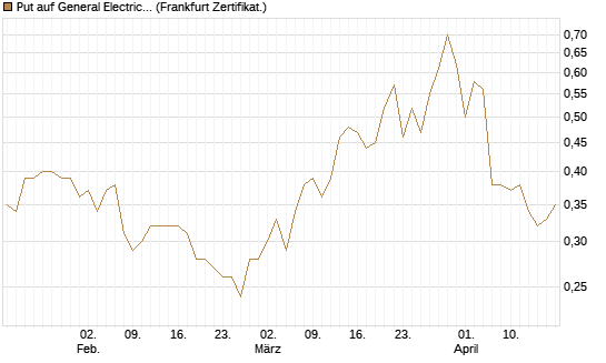 Put auf General Electric Aerospace [Vontobel] Chart