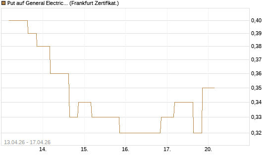 Put auf General Electric Aerospace [Vontobel] Chart