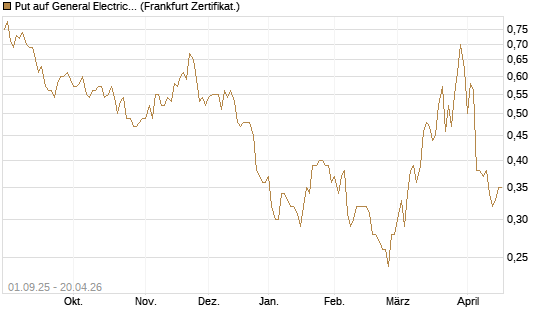 Put auf General Electric Aerospace [Vontobel] Chart