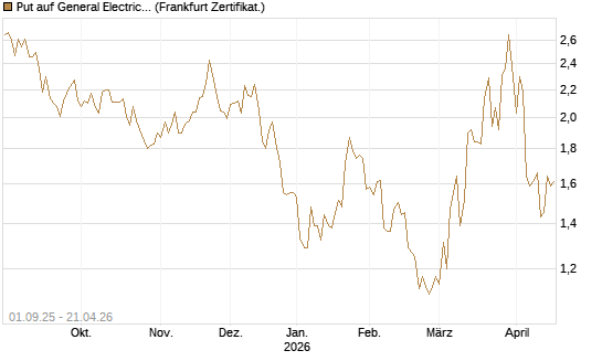 Put auf General Electric Aerospace [Vontobel] Chart