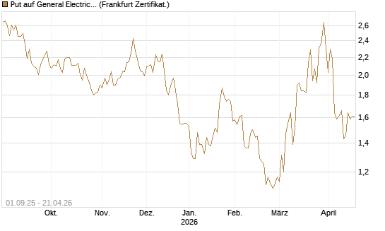 Put auf General Electric Aerospace [Vontobel] Chart