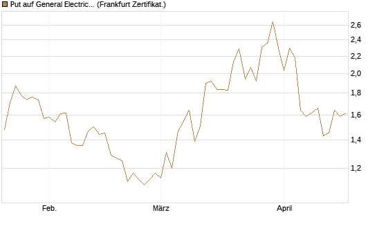 Put auf General Electric Aerospace [Vontobel] Chart