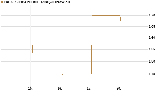 Put auf General Electric Aerospace [Vontobel] Chart