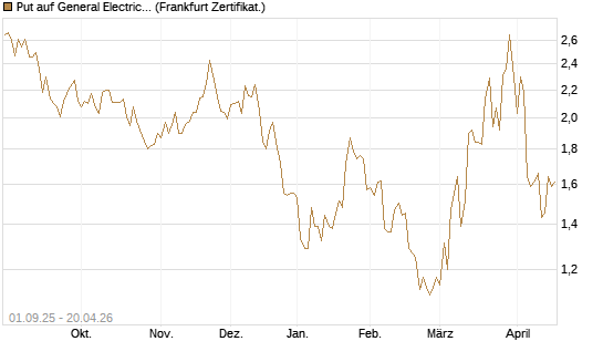 Put auf General Electric Aerospace [Vontobel] Chart