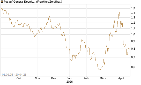Put auf General Electric Aerospace [Vontobel] Chart