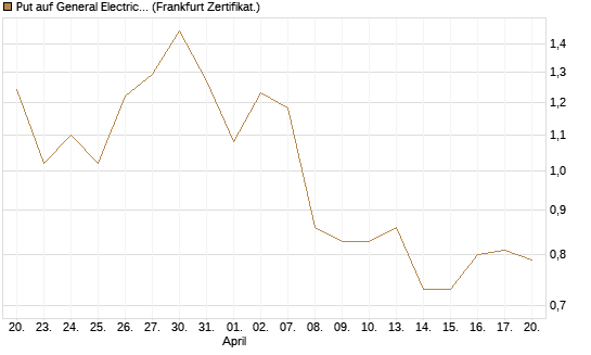 Put auf General Electric Aerospace [Vontobel] Chart