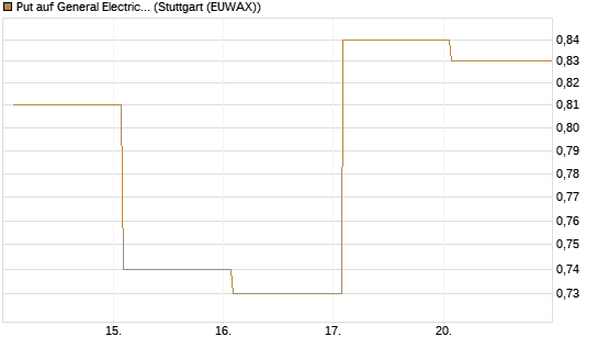 Put auf General Electric Aerospace [Vontobel] Chart