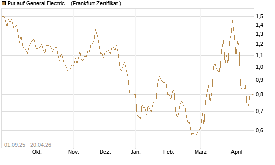 Put auf General Electric Aerospace [Vontobel] Chart