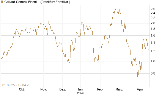 Call auf General Electric Aerospace [Vontobel] Chart